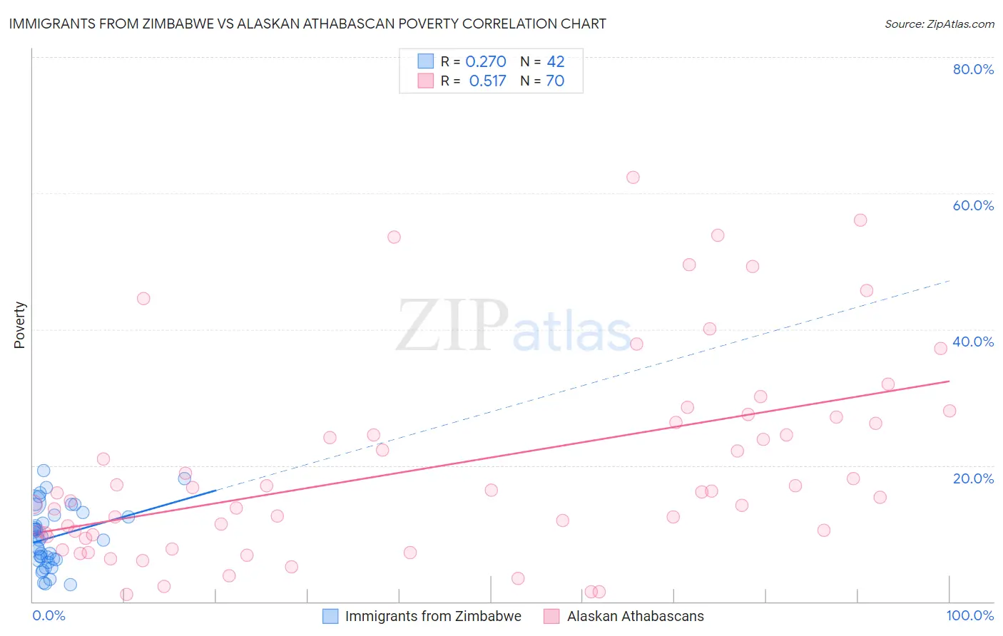 Immigrants from Zimbabwe vs Alaskan Athabascan Poverty