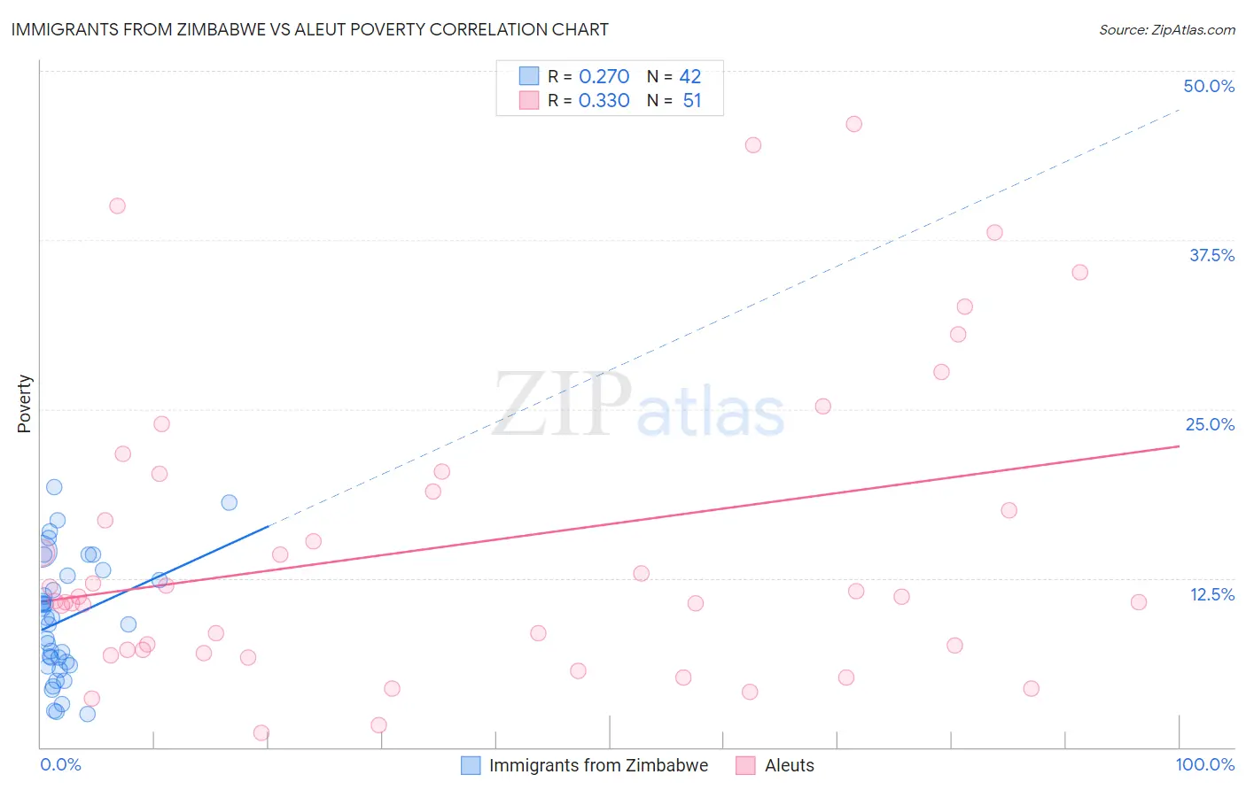 Immigrants from Zimbabwe vs Aleut Poverty