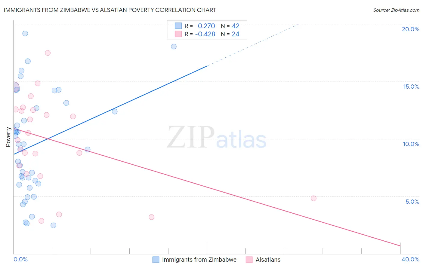 Immigrants from Zimbabwe vs Alsatian Poverty