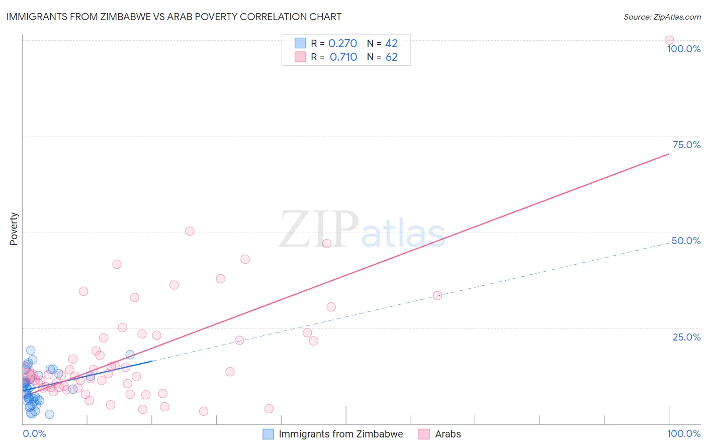 Immigrants from Zimbabwe vs Arab Poverty