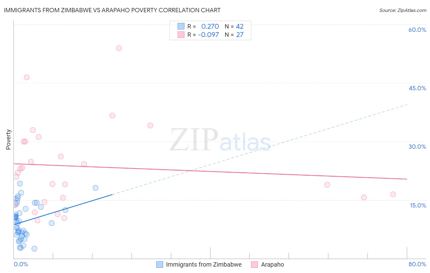 Immigrants from Zimbabwe vs Arapaho Poverty