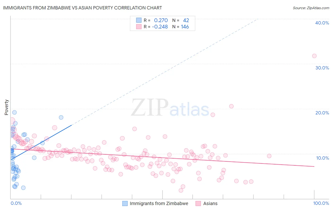 Immigrants from Zimbabwe vs Asian Poverty