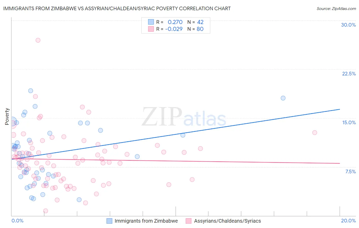 Immigrants from Zimbabwe vs Assyrian/Chaldean/Syriac Poverty