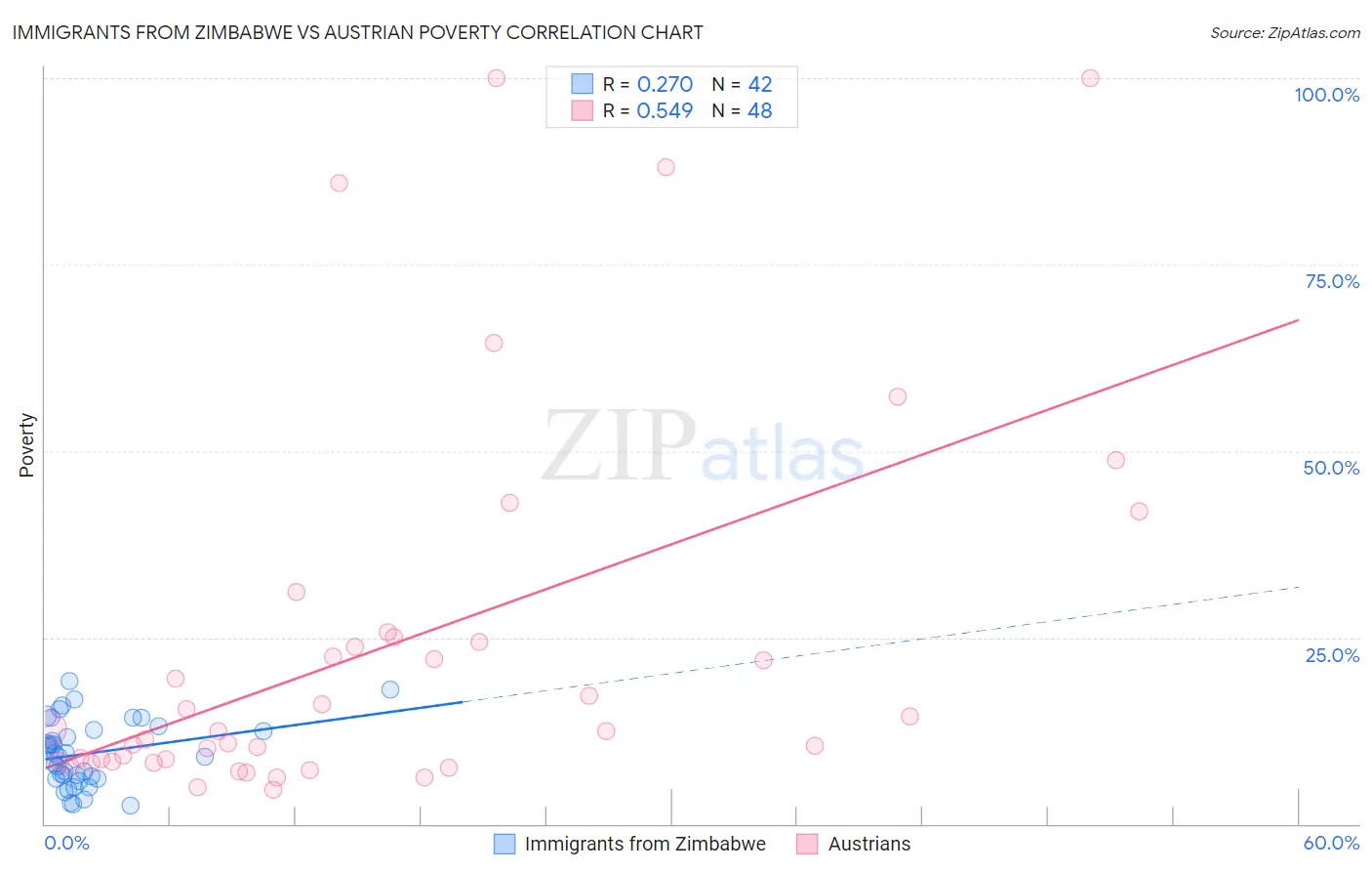 Immigrants from Zimbabwe vs Austrian Poverty