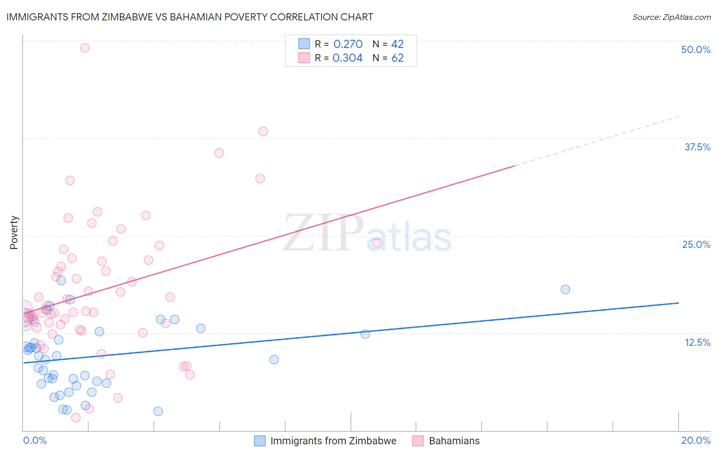 Immigrants from Zimbabwe vs Bahamian Poverty