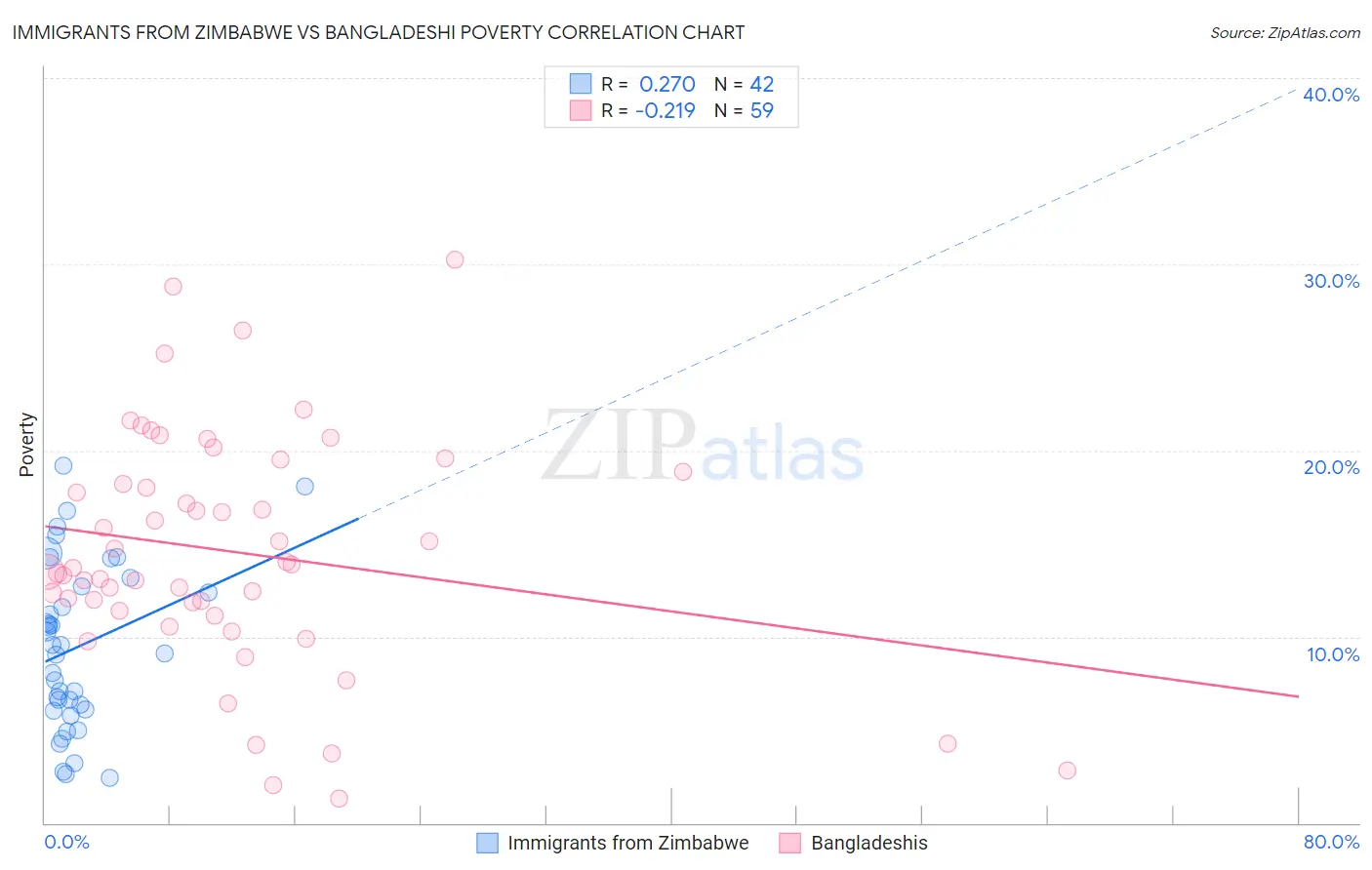 Immigrants from Zimbabwe vs Bangladeshi Poverty