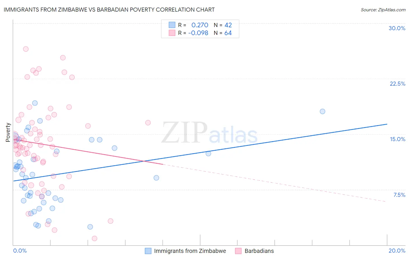Immigrants from Zimbabwe vs Barbadian Poverty