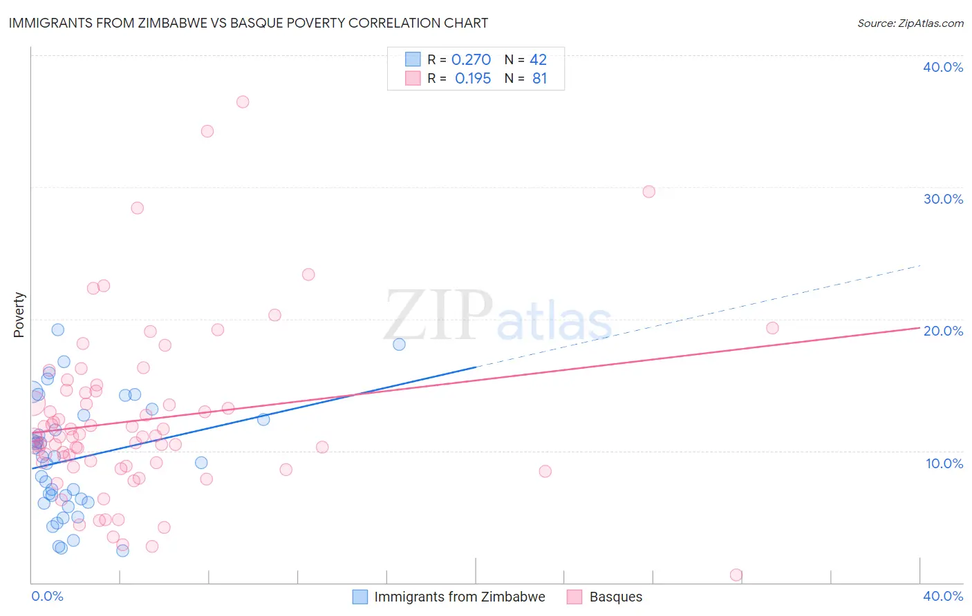Immigrants from Zimbabwe vs Basque Poverty