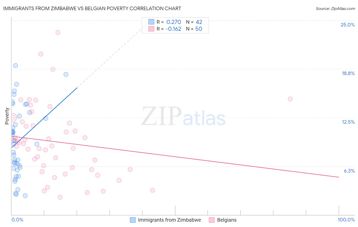 Immigrants from Zimbabwe vs Belgian Poverty