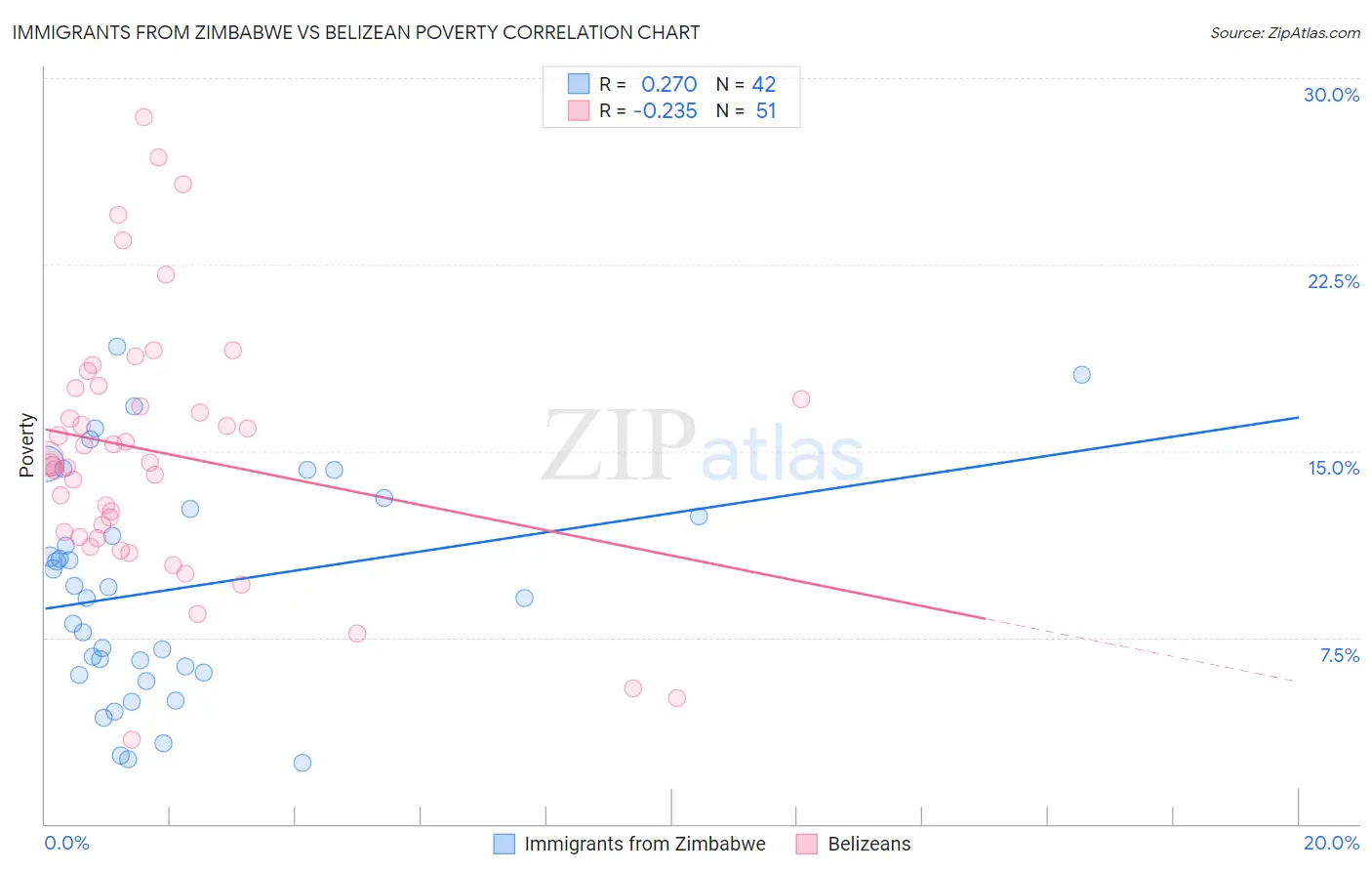 Immigrants from Zimbabwe vs Belizean Poverty