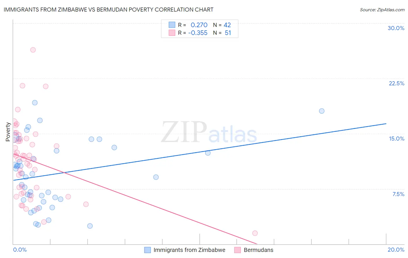 Immigrants from Zimbabwe vs Bermudan Poverty
