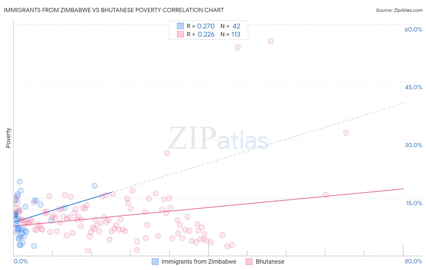 Immigrants from Zimbabwe vs Bhutanese Poverty