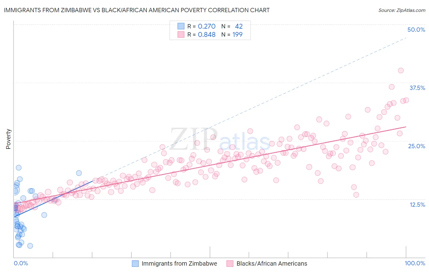 Immigrants from Zimbabwe vs Black/African American Poverty