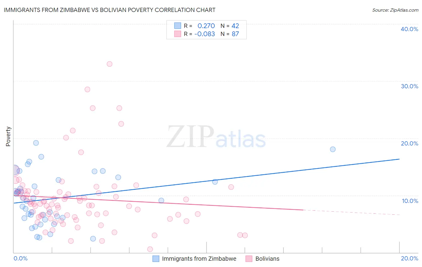 Immigrants from Zimbabwe vs Bolivian Poverty