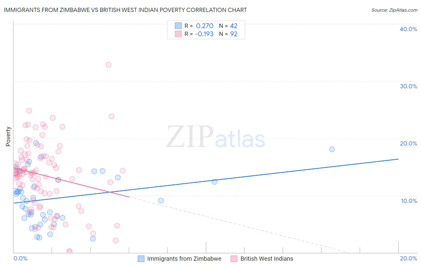 Immigrants from Zimbabwe vs British West Indian Poverty