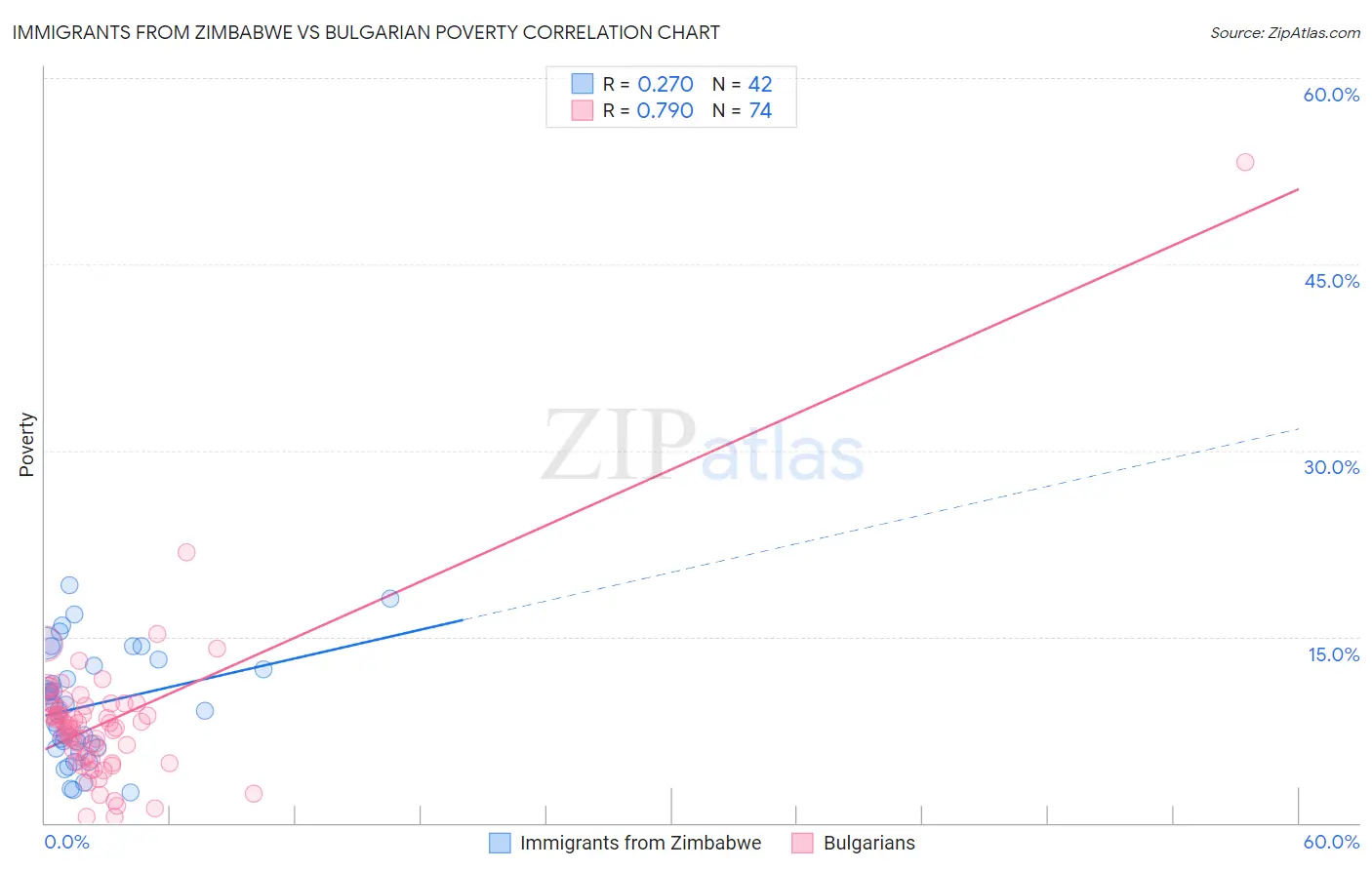 Immigrants from Zimbabwe vs Bulgarian Poverty