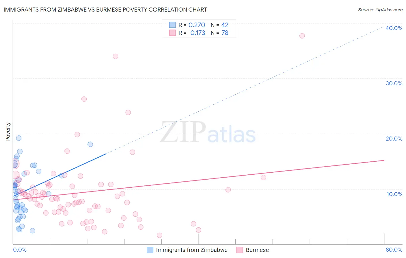 Immigrants from Zimbabwe vs Burmese Poverty