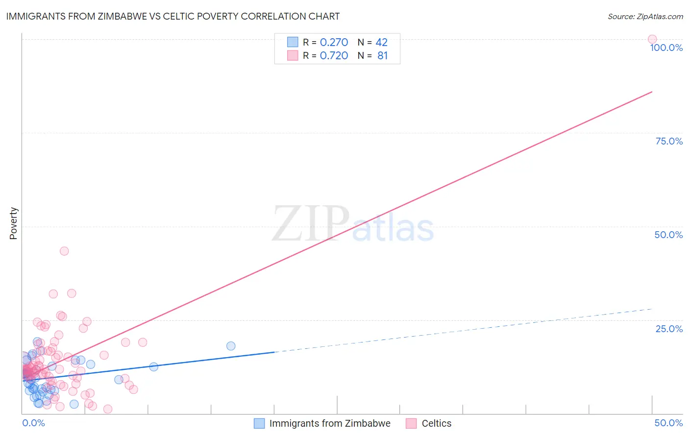 Immigrants from Zimbabwe vs Celtic Poverty