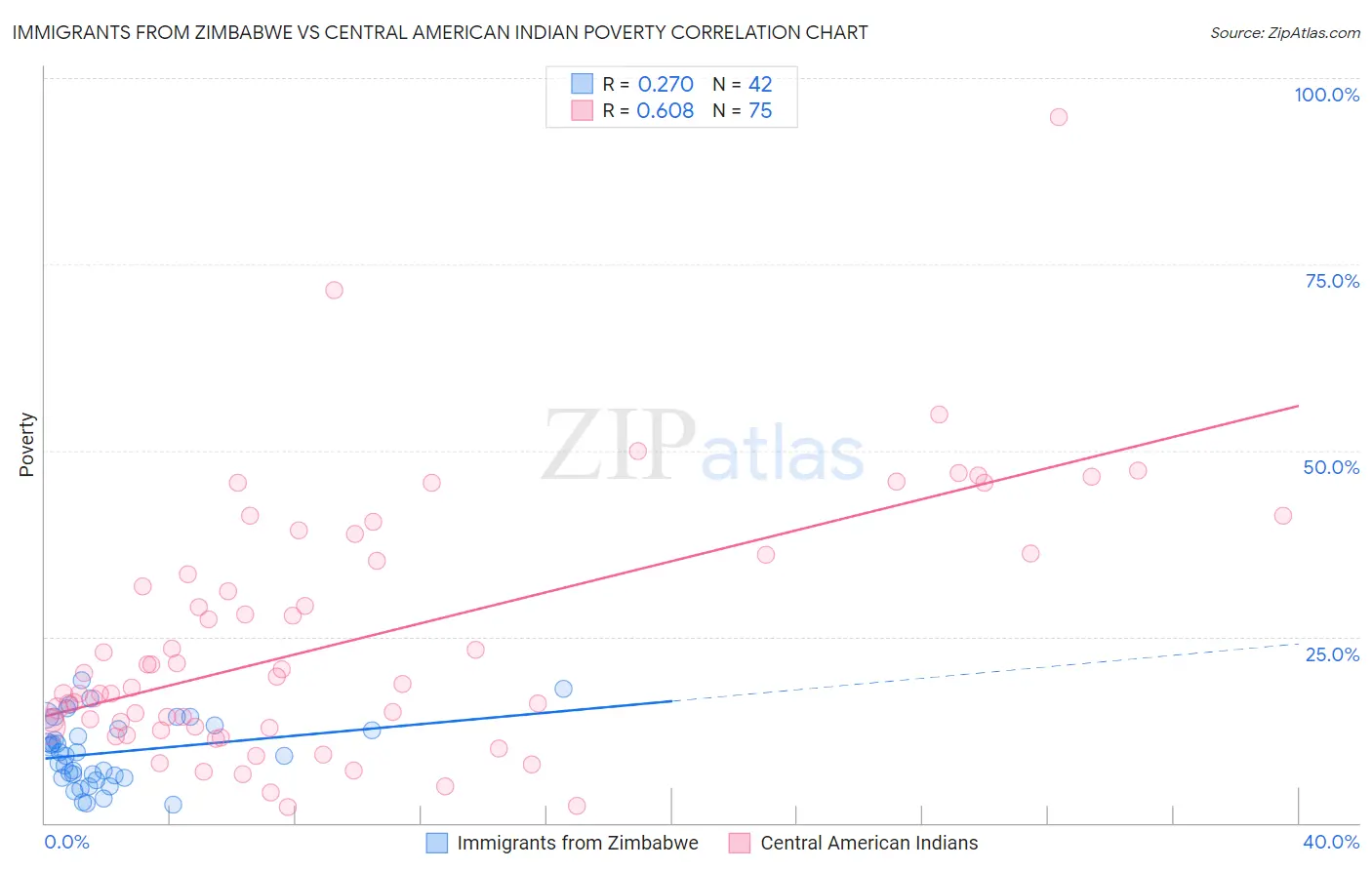Immigrants from Zimbabwe vs Central American Indian Poverty