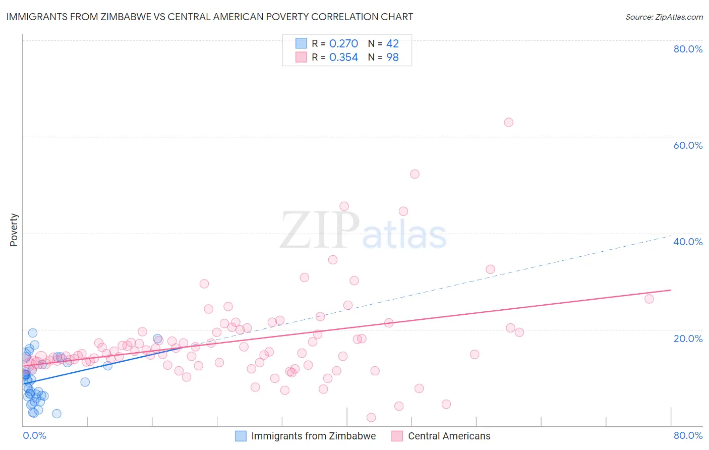 Immigrants from Zimbabwe vs Central American Poverty