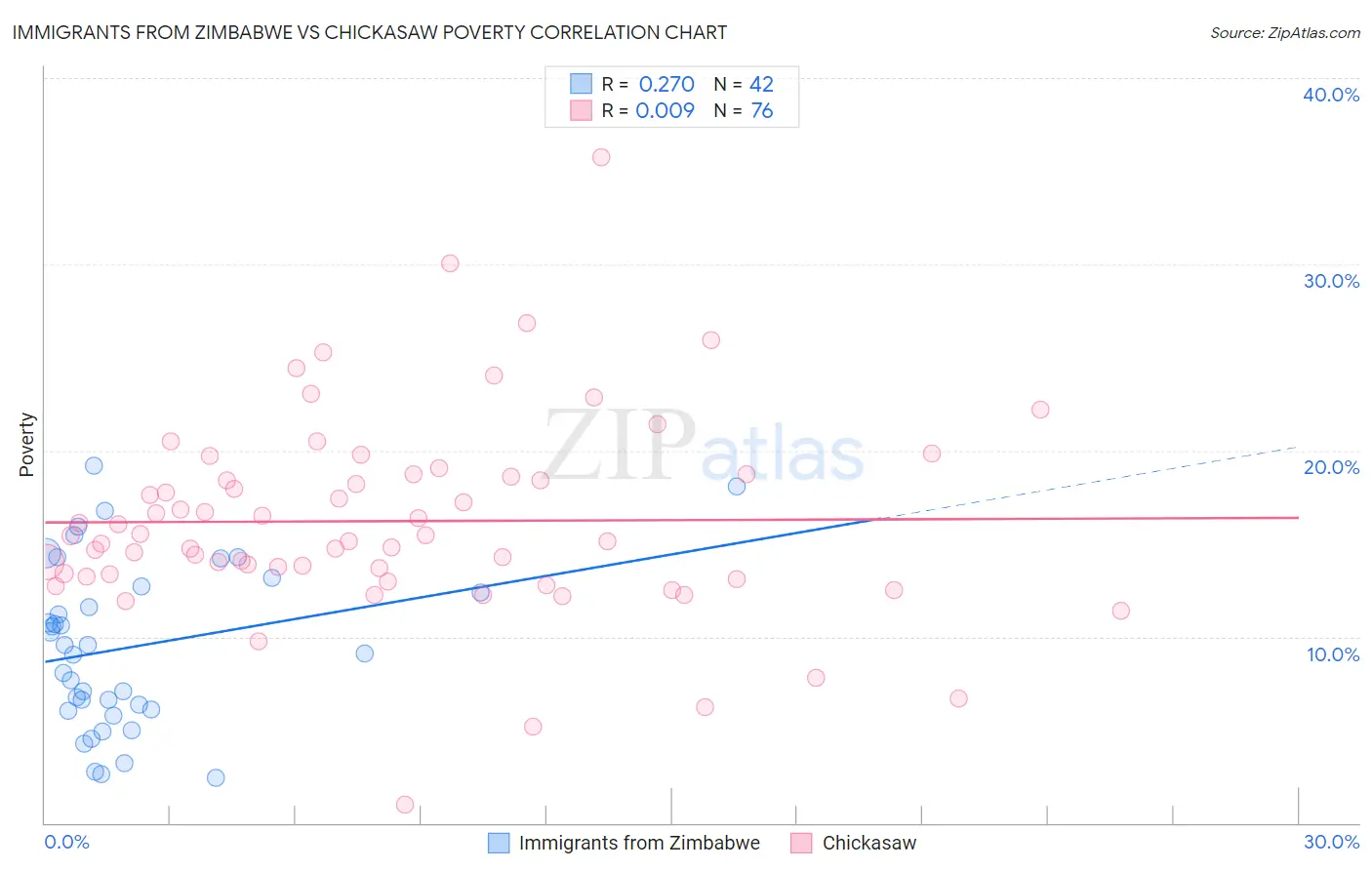 Immigrants from Zimbabwe vs Chickasaw Poverty