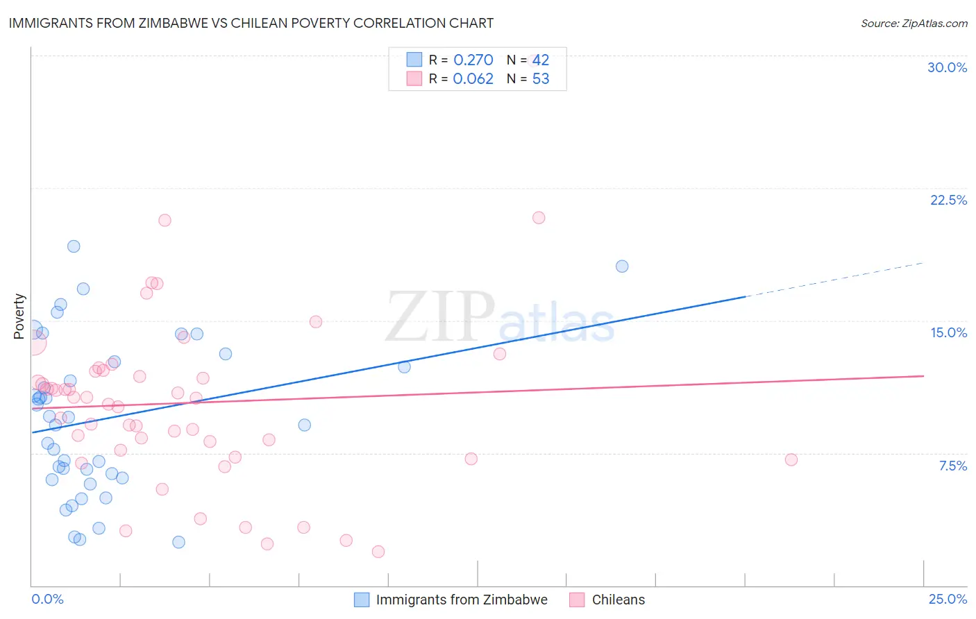 Immigrants from Zimbabwe vs Chilean Poverty