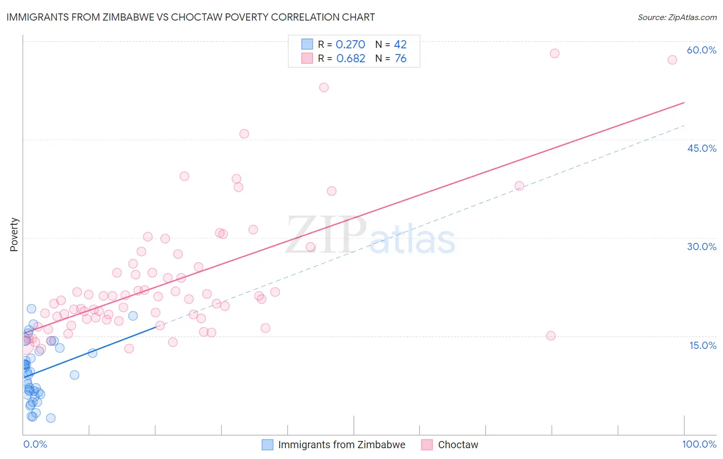 Immigrants from Zimbabwe vs Choctaw Poverty