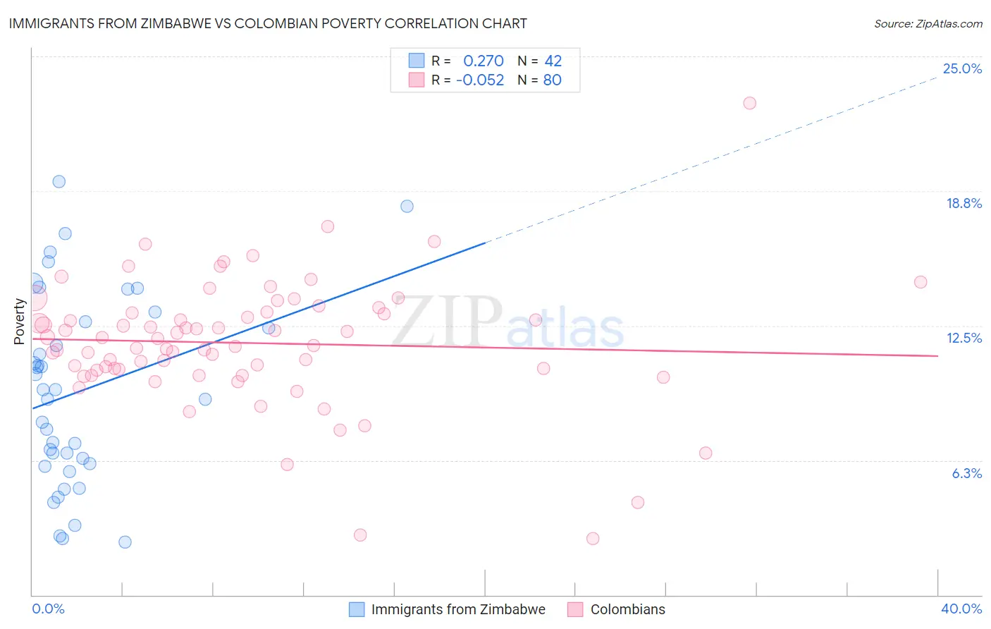 Immigrants from Zimbabwe vs Colombian Poverty