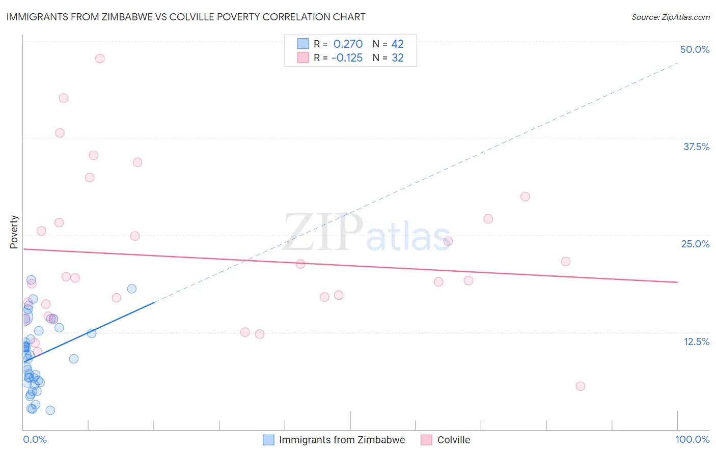Immigrants from Zimbabwe vs Colville Poverty