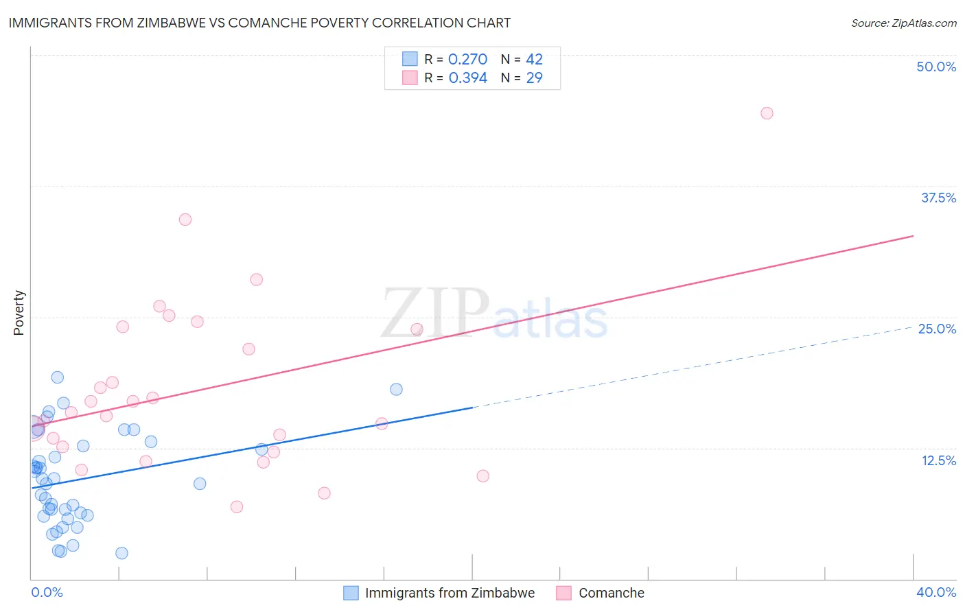Immigrants from Zimbabwe vs Comanche Poverty