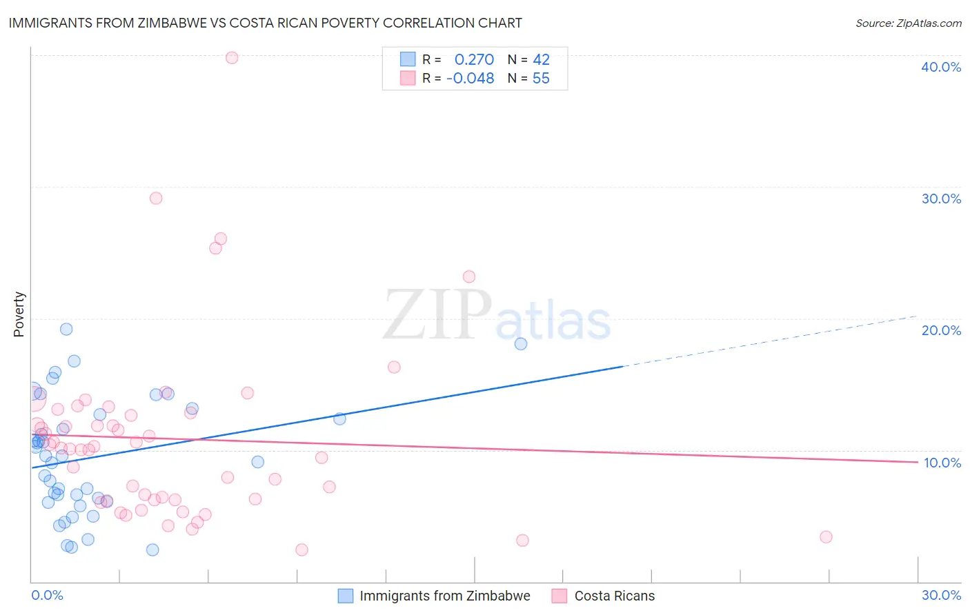 Immigrants from Zimbabwe vs Costa Rican Poverty