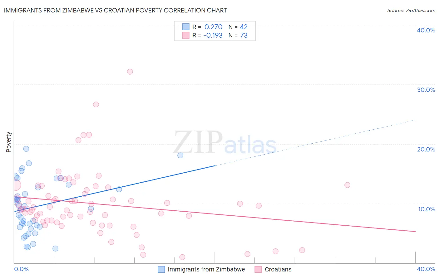 Immigrants from Zimbabwe vs Croatian Poverty
