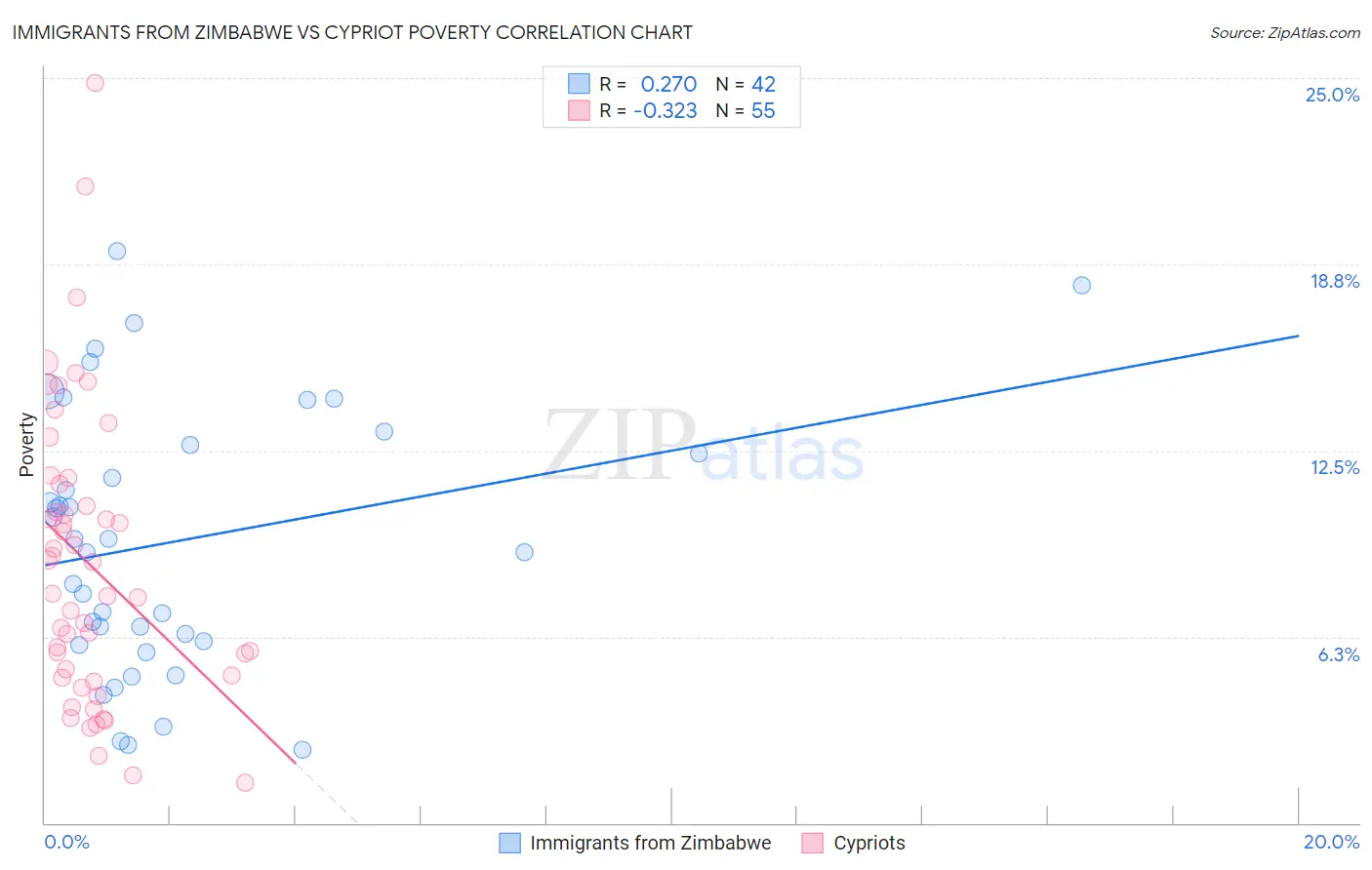 Immigrants from Zimbabwe vs Cypriot Poverty
