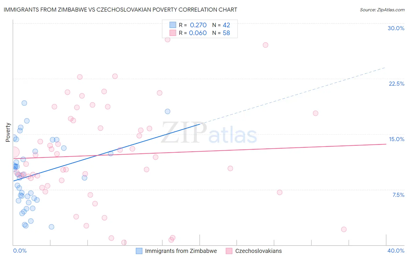 Immigrants from Zimbabwe vs Czechoslovakian Poverty