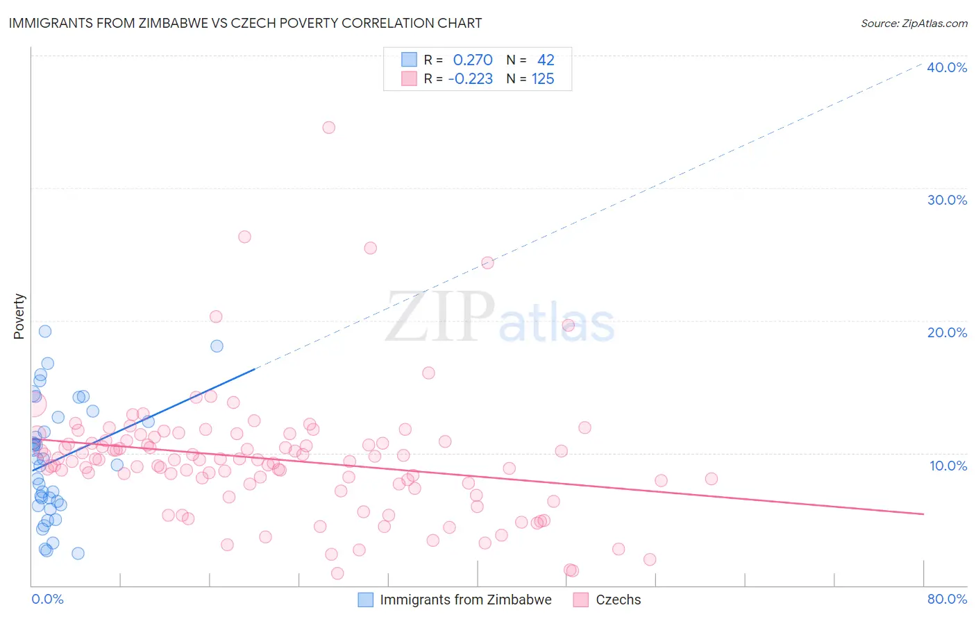 Immigrants from Zimbabwe vs Czech Poverty