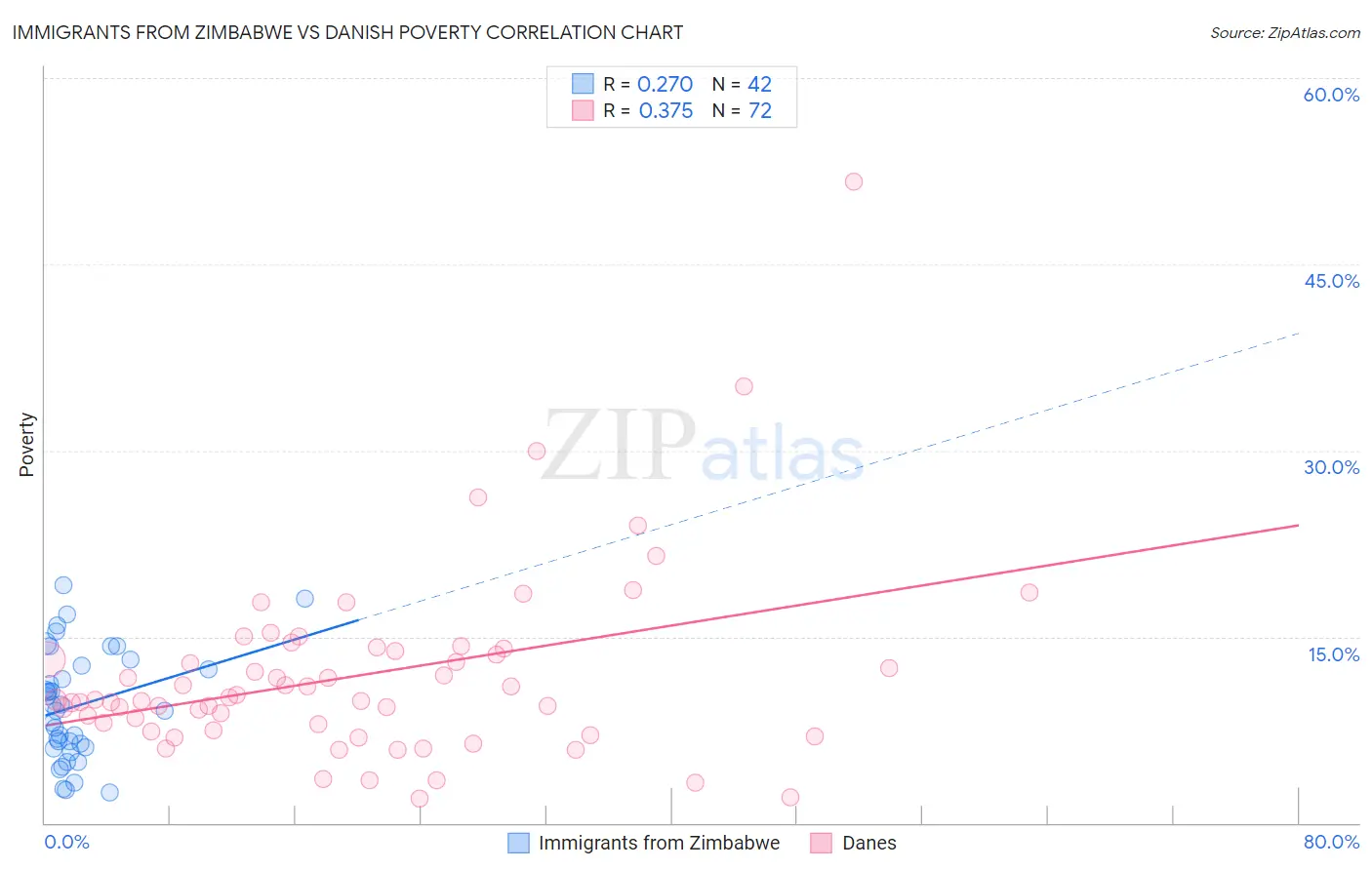 Immigrants from Zimbabwe vs Danish Poverty