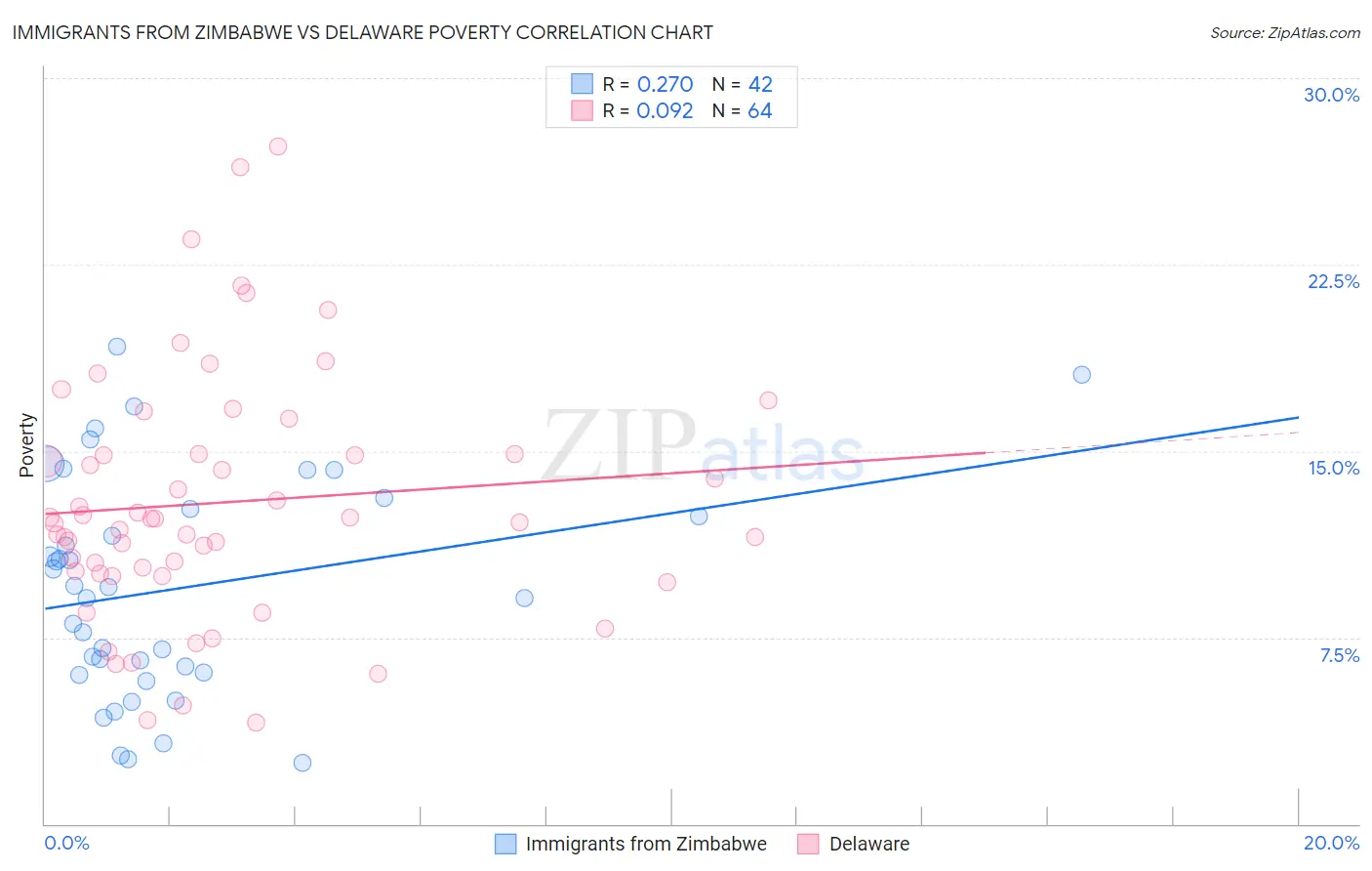 Immigrants from Zimbabwe vs Delaware Poverty
