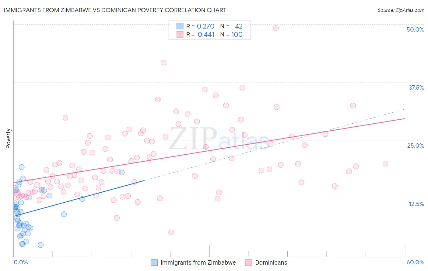 Immigrants from Zimbabwe vs Dominican Poverty