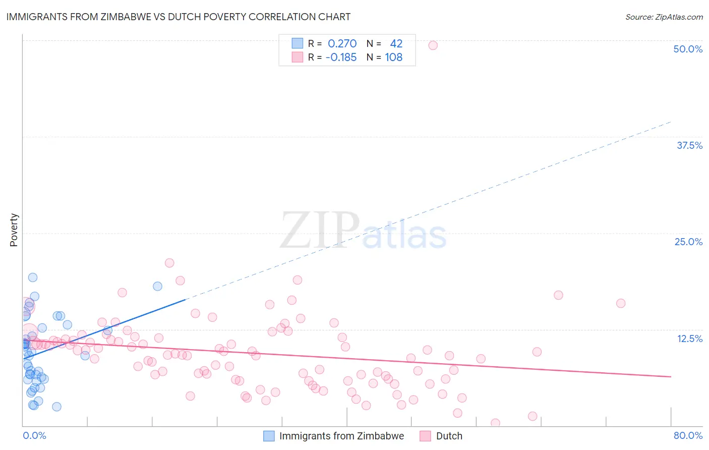 Immigrants from Zimbabwe vs Dutch Poverty