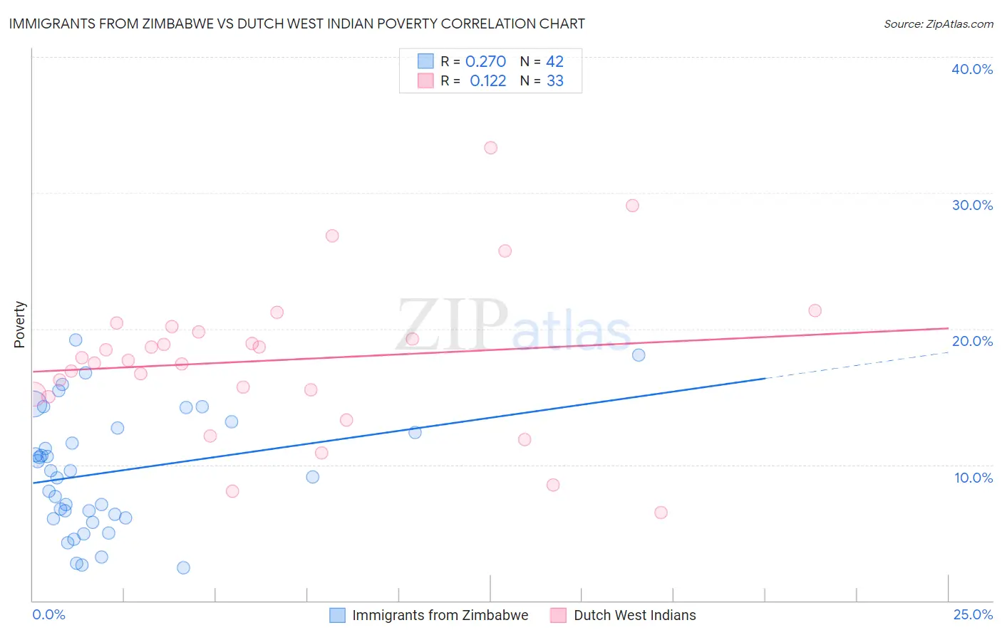 Immigrants from Zimbabwe vs Dutch West Indian Poverty