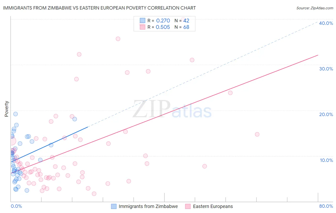 Immigrants from Zimbabwe vs Eastern European Poverty
