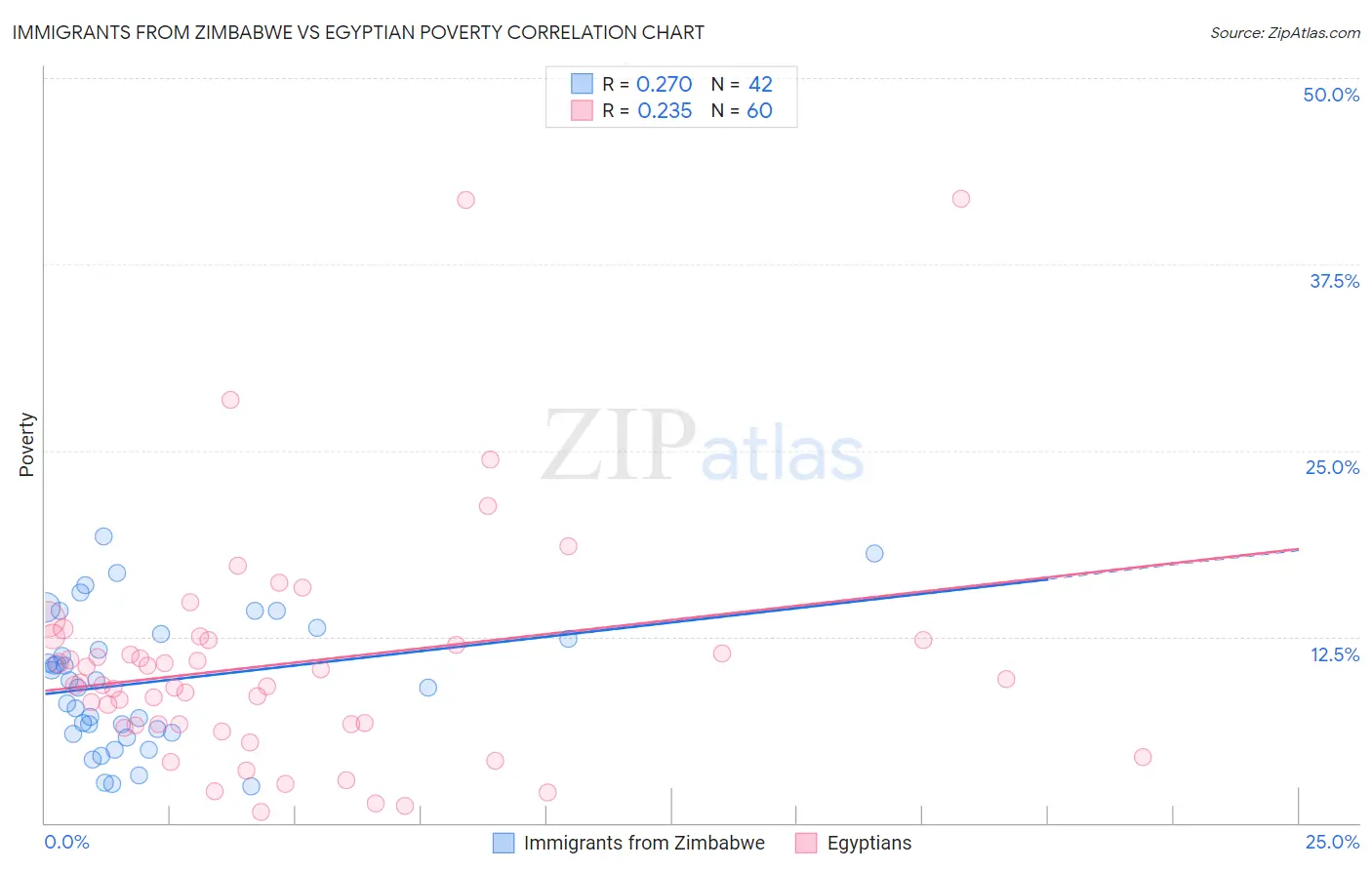 Immigrants from Zimbabwe vs Egyptian Poverty