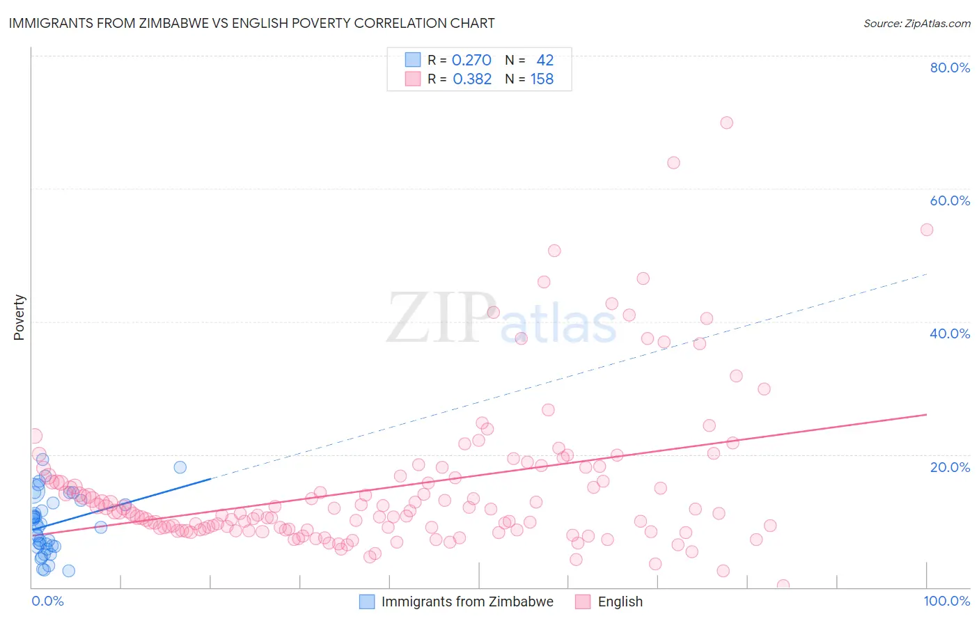 Immigrants from Zimbabwe vs English Poverty