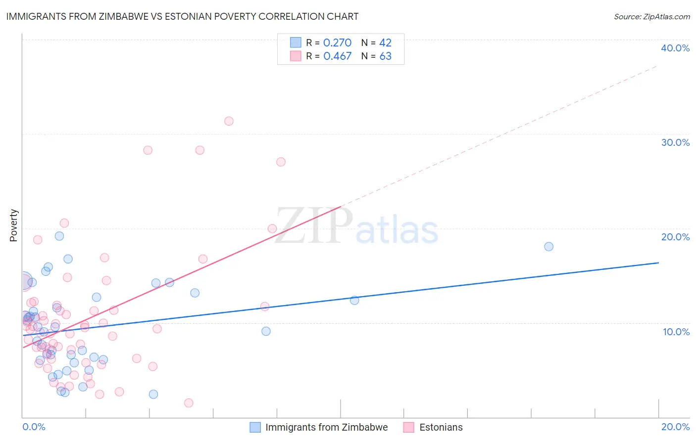 Immigrants from Zimbabwe vs Estonian Poverty