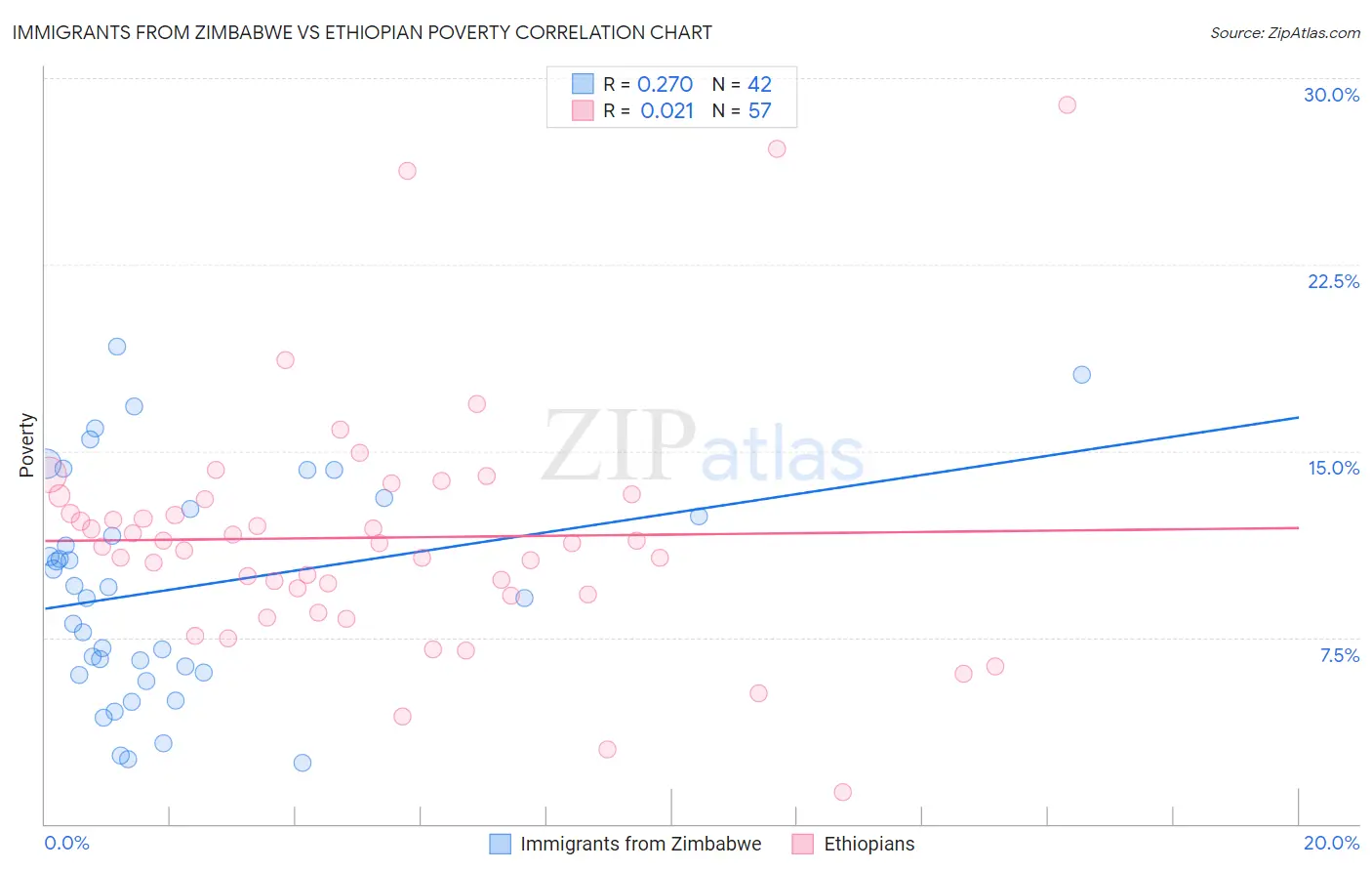 Immigrants from Zimbabwe vs Ethiopian Poverty