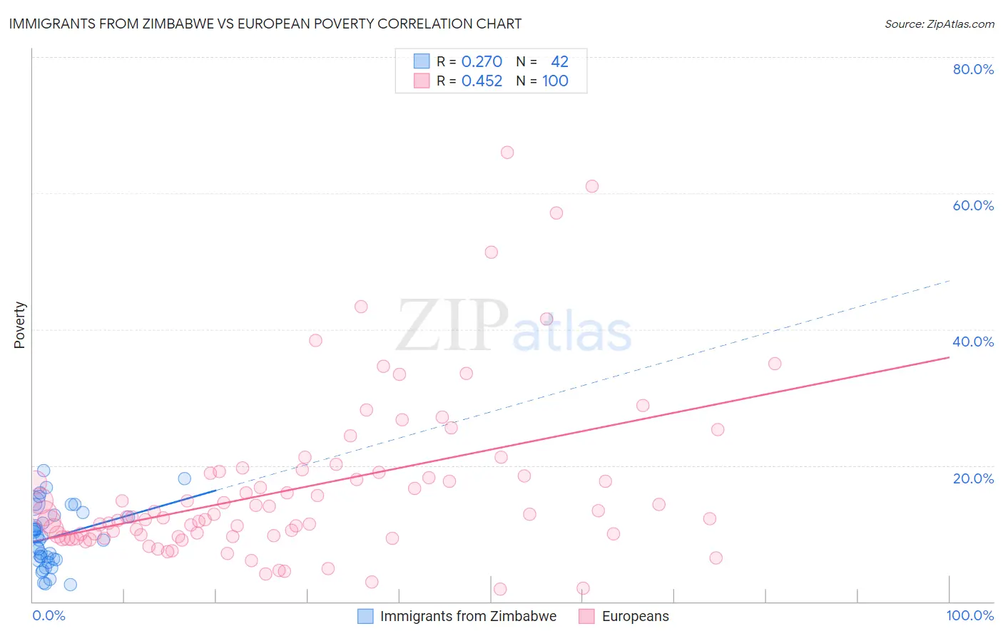 Immigrants from Zimbabwe vs European Poverty