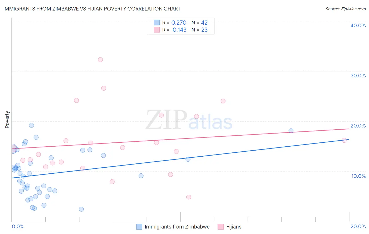 Immigrants from Zimbabwe vs Fijian Poverty
