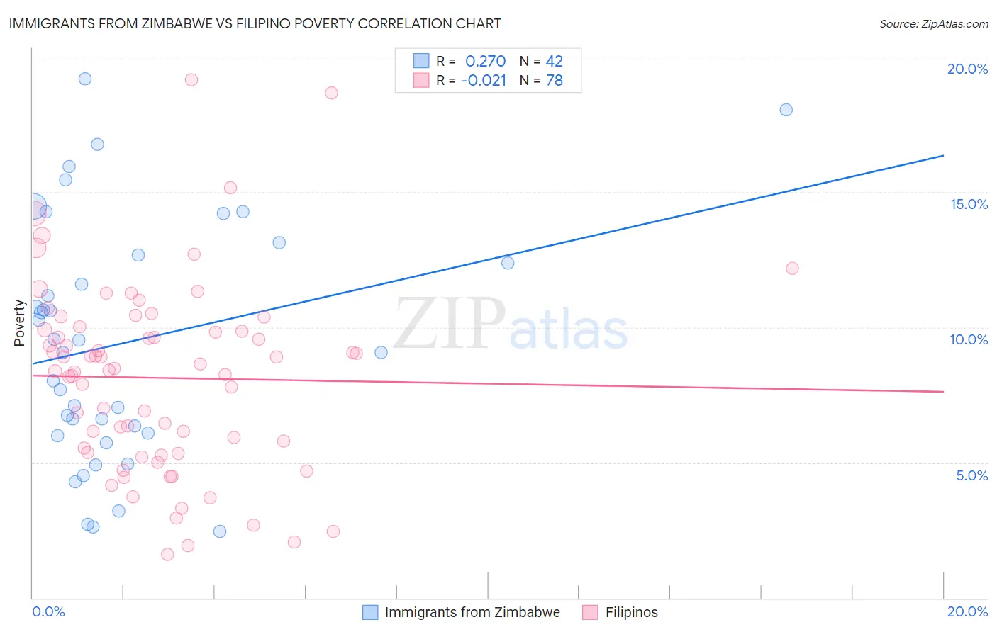 Immigrants from Zimbabwe vs Filipino Poverty