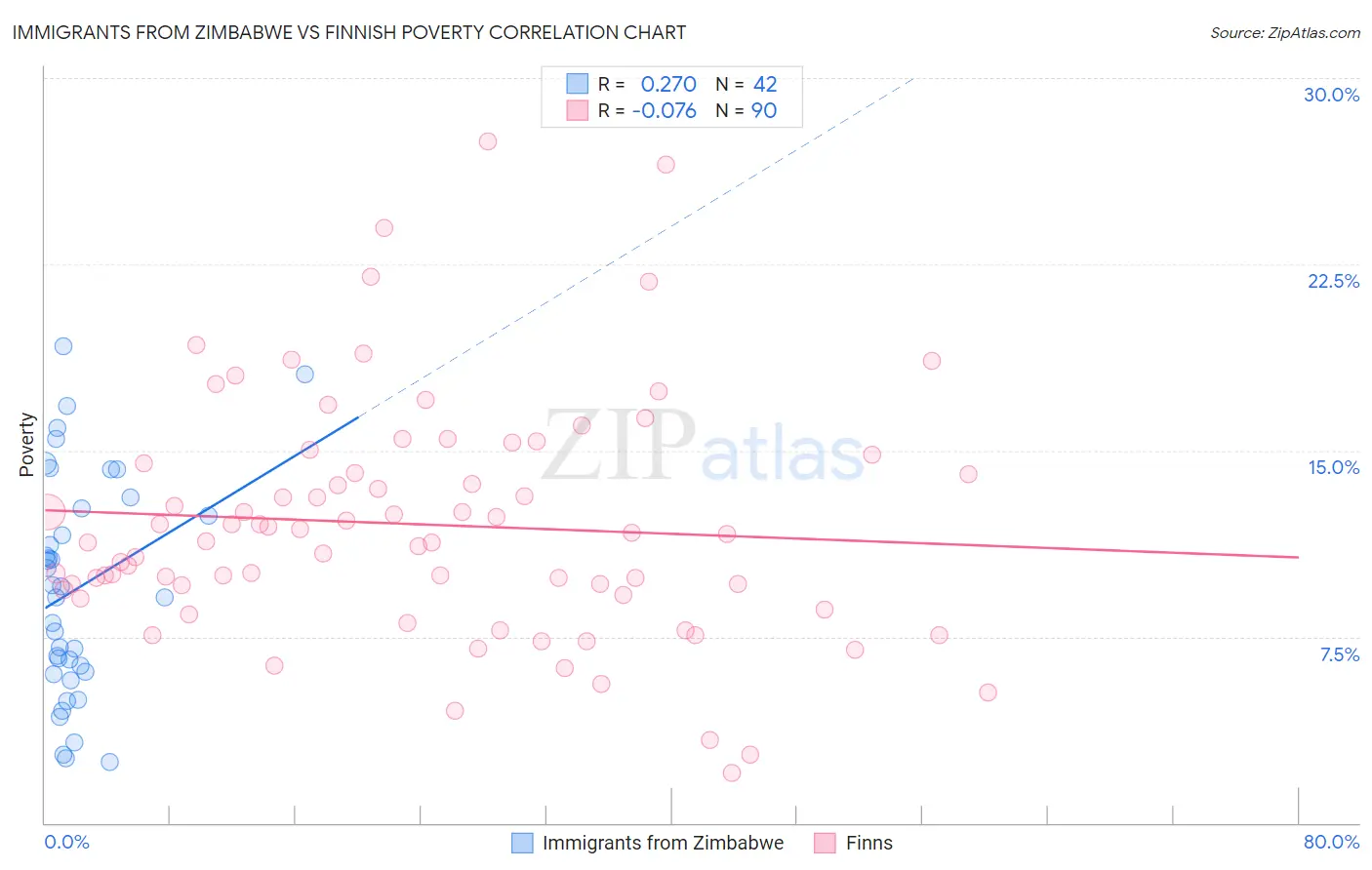 Immigrants from Zimbabwe vs Finnish Poverty