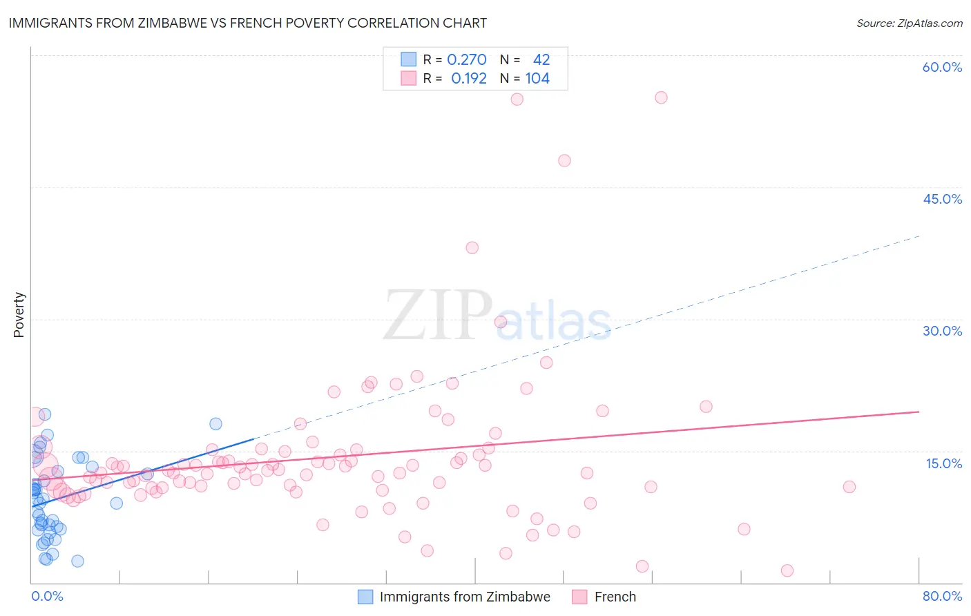 Immigrants from Zimbabwe vs French Poverty